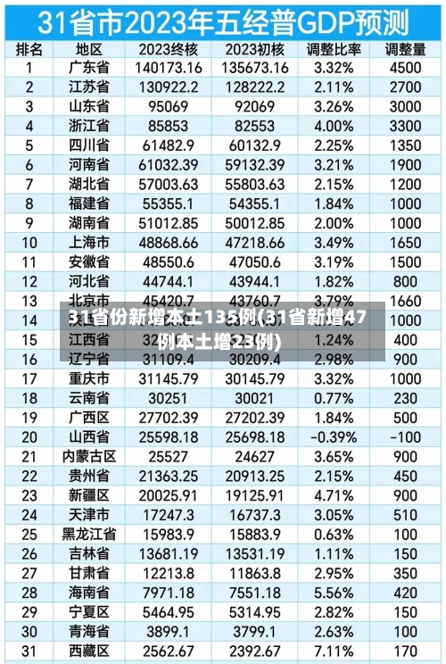 31省份新增本土135例(31省新增47例本土增23例)
