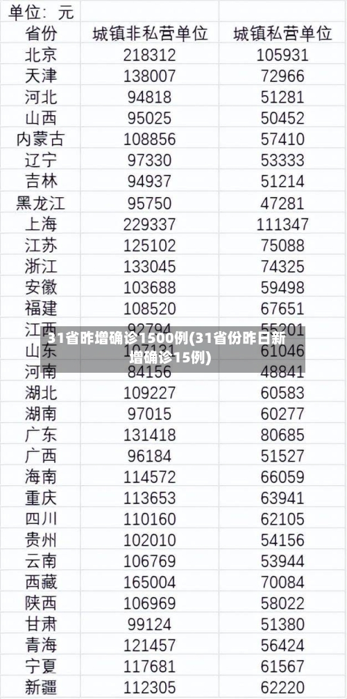 31省昨增确诊1500例(31省份昨日新增确诊15例)-第3张图片