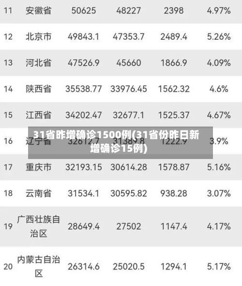 31省昨增确诊1500例(31省份昨日新增确诊15例)-第2张图片