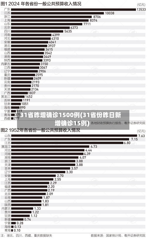 31省昨增确诊1500例(31省份昨日新增确诊15例)