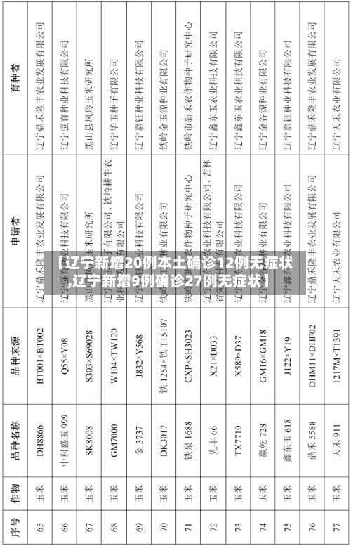 【辽宁新增20例本土确诊12例无症状,辽宁新增9例确诊27例无症状】