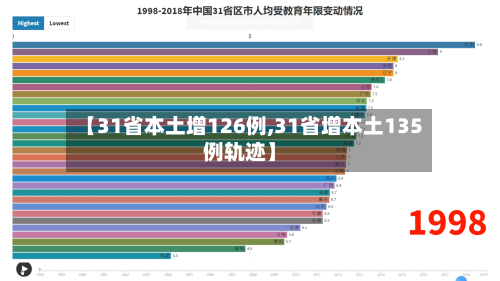 【31省本土增126例,31省增本土135例轨迹】