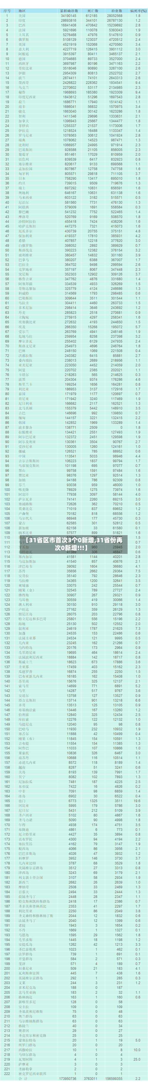 【31省区市首次3个0新增,31省份再次0新增!!!】
