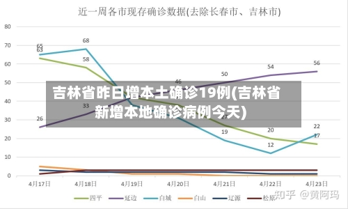 吉林省昨日增本土确诊19例(吉林省新增本地确诊病例今天)-第3张图片