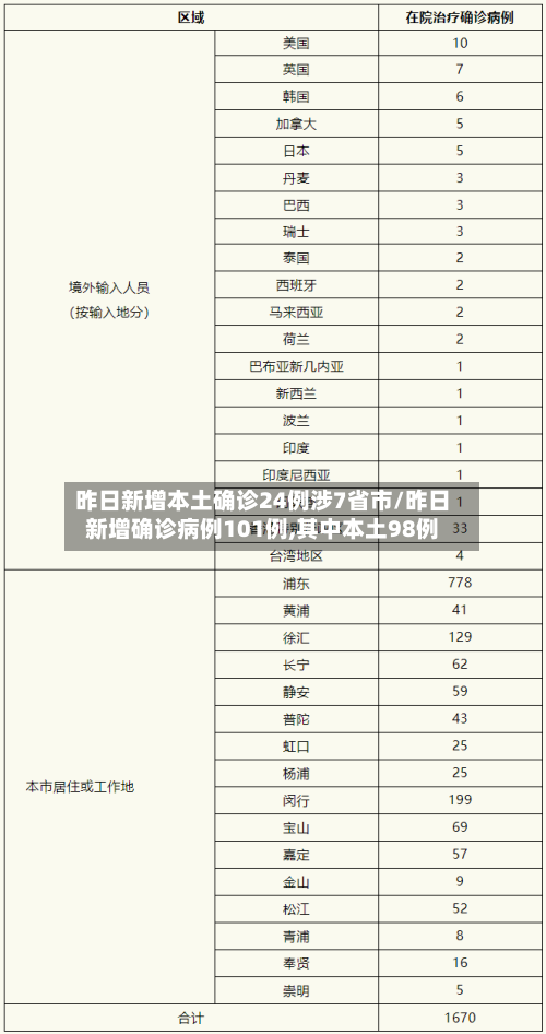昨日新增本土确诊24例涉7省市/昨日新增确诊病例101例,其中本土98例-第3张图片