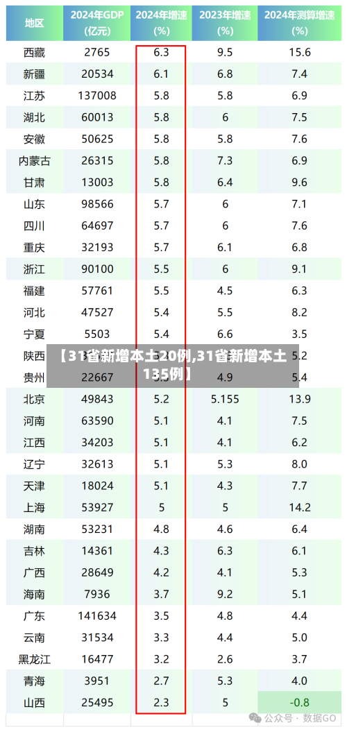 【31省新增本土20例,31省新增本土135例】