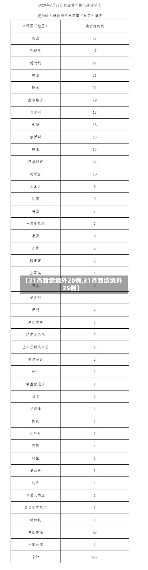 【31省新增境外20例,31省新增境外25例】
