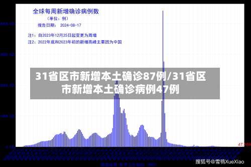 31省区市新增本土确诊87例/31省区市新增本土确诊病例47例-第2张图片