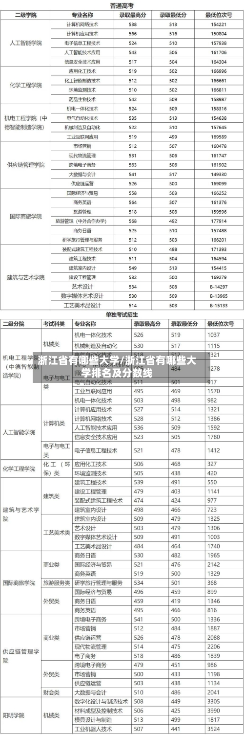 浙江省有哪些大学/浙江省有哪些大学排名及分数线