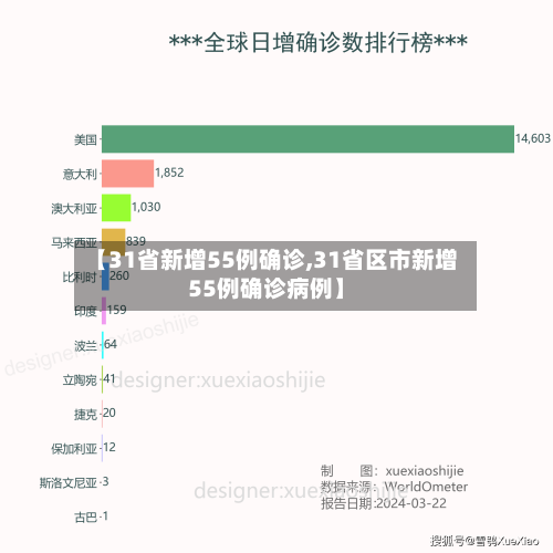 【31省新增55例确诊,31省区市新增55例确诊病例】