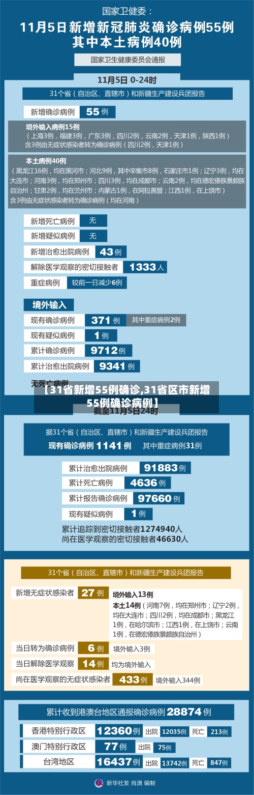 【31省新增55例确诊,31省区市新增55例确诊病例】-第2张图片