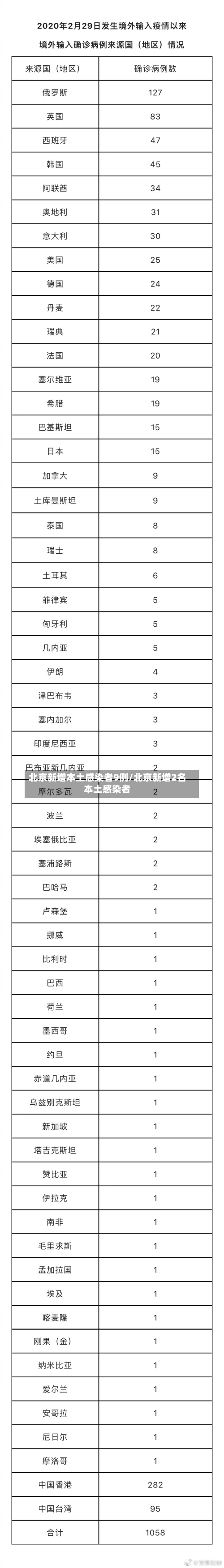 北京新增本土感染者9例/北京新增2名本土感染者-第1张图片