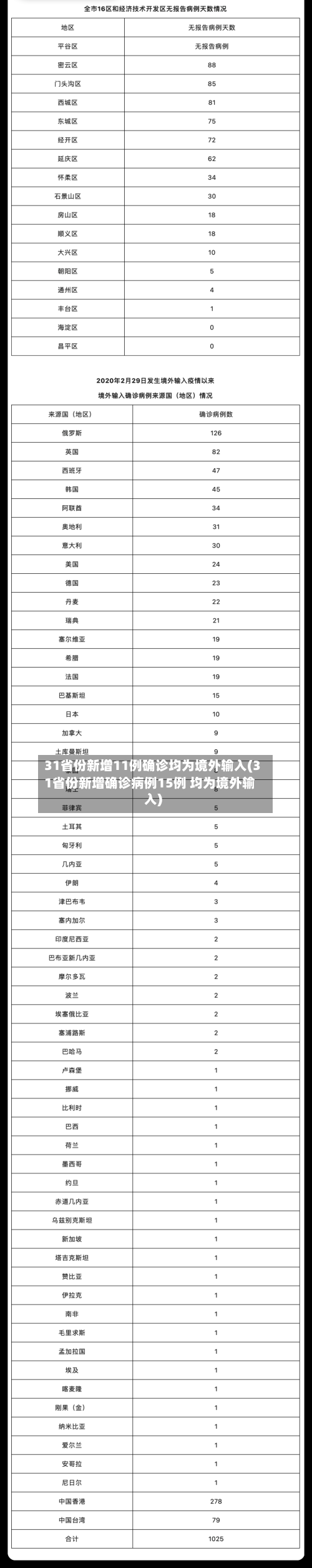 31省份新增11例确诊均为境外输入(31省份新增确诊病例15例 均为境外输入)