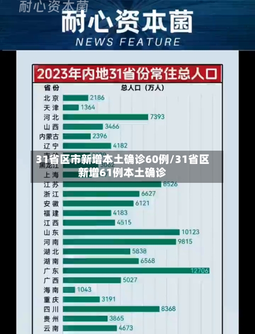 31省区市新增本土确诊60例/31省区新增61例本土确诊