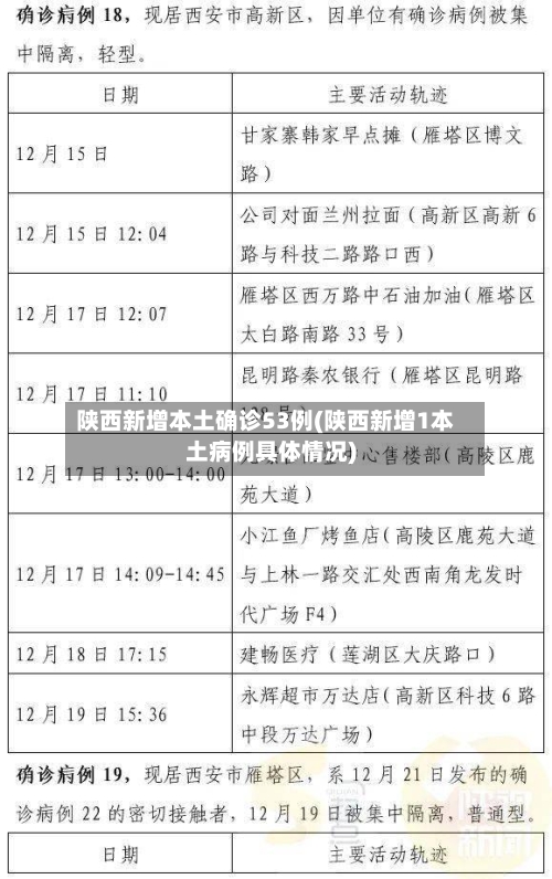 陕西新增本土确诊53例(陕西新增1本土病例具体情况)-第2张图片