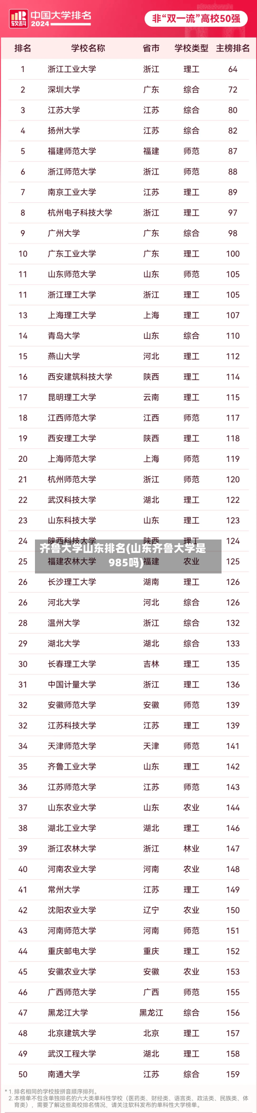 齐鲁大学山东排名(山东齐鲁大学是985吗)-第1张图片