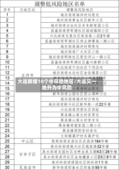 大连新增10个中风险地区/大连又一地升为中风险
