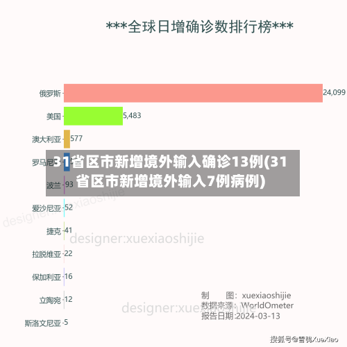 31省区市新增境外输入确诊13例(31省区市新增境外输入7例病例)-第1张图片