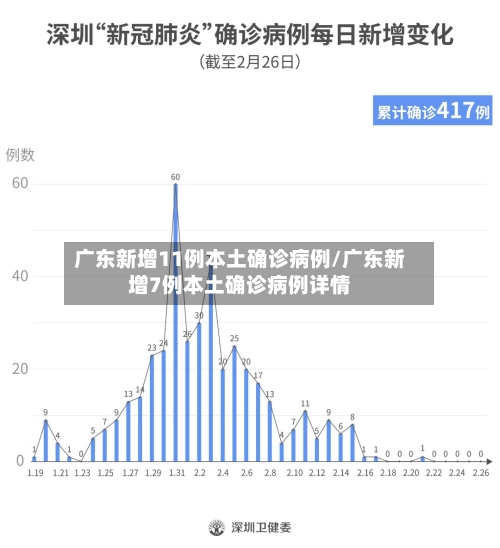 广东新增11例本土确诊病例/广东新增7例本土确诊病例详情