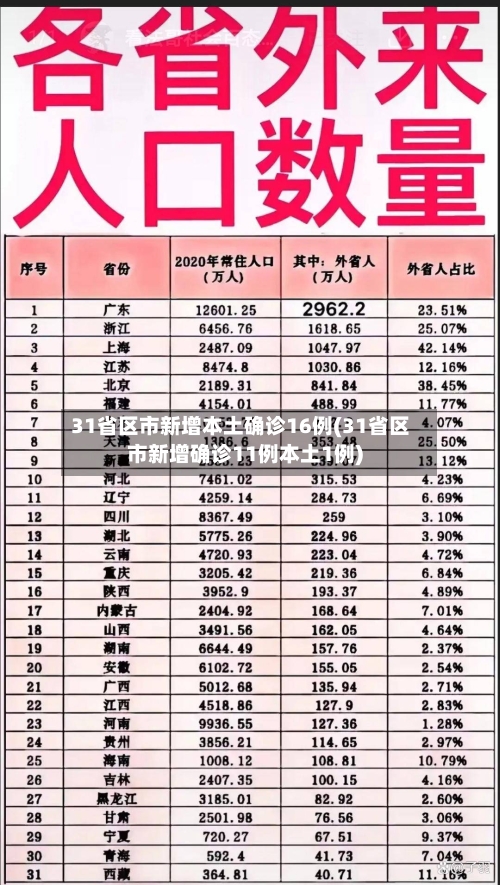 31省区市新增本土确诊16例(31省区市新增确诊11例本土1例)