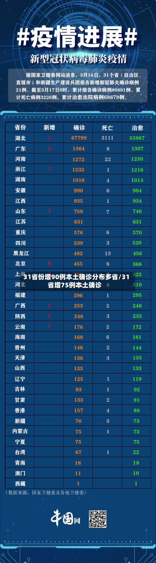 31省份增90例本土确诊分布多省/31省增75例本土确诊-第2张图片