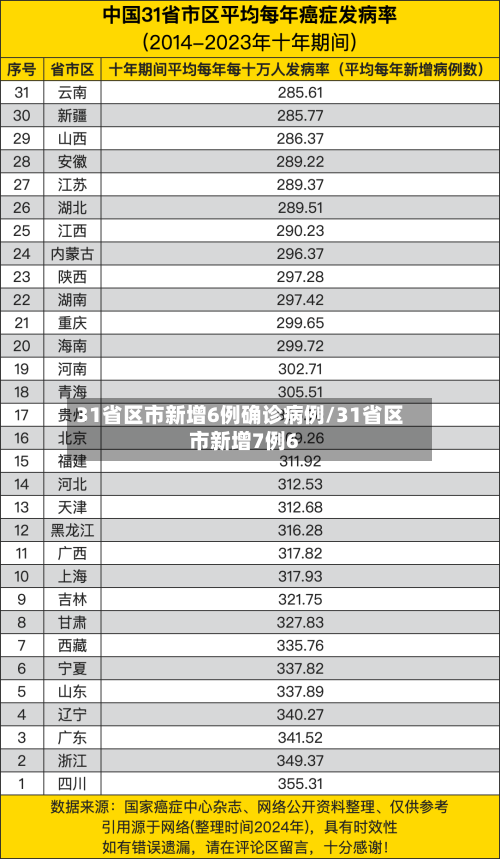 31省区市新增6例确诊病例/31省区市新增7例6-第2张图片