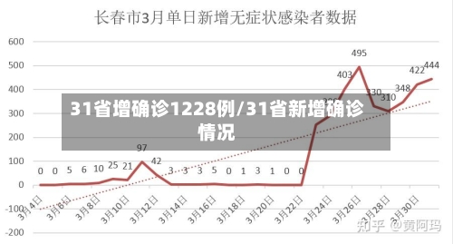 31省增确诊1228例/31省新增确诊情况-第2张图片