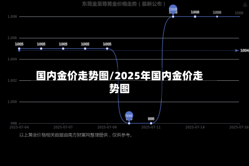 国内金价走势图/2025年国内金价走势图