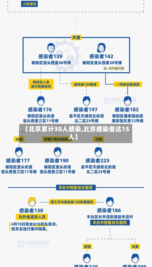 【北京累计30人感染,北京感染者达15人】-第1张图片