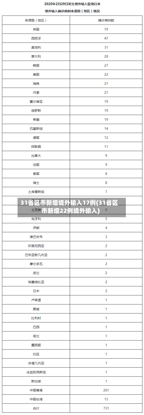 31省区市新增境外输入17例(31省区市新增22例境外输入)-第1张图片