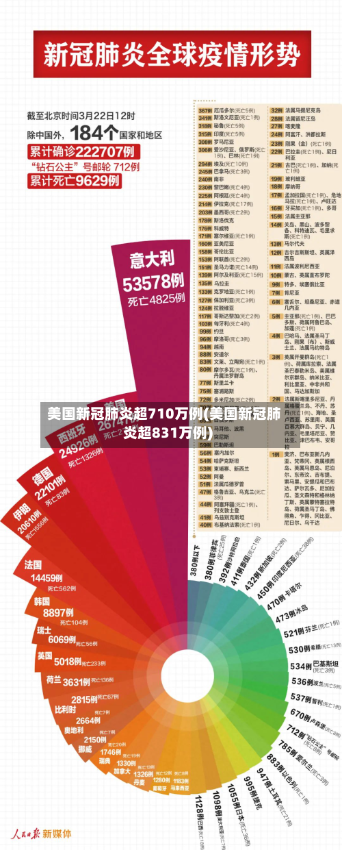 美国新冠肺炎超710万例(美国新冠肺炎超831万例)-第3张图片